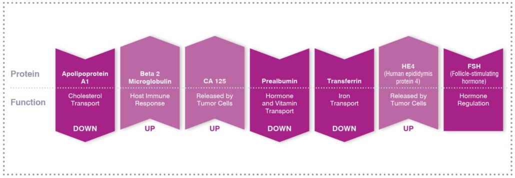 OvaWatch® - GenPath